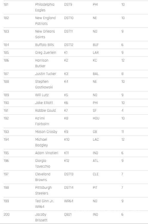 $!Los 200 mejores jugadores para el Fantasy de la NFL