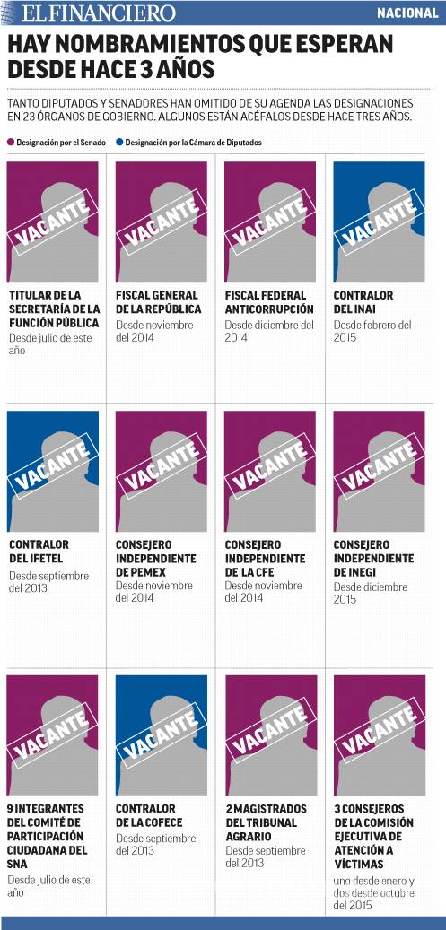 $!Legisladores y Gobierno traban designación de 23 funcionarios