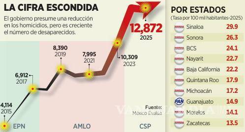 $!Afirman que la última década el reporte de personas desaparecidas aumentó 213%; más de 12 mil casos en 2025