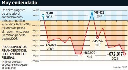 $!Gobierno de AMLO no para de endeudarse y llega a su mayor récord en 16 años