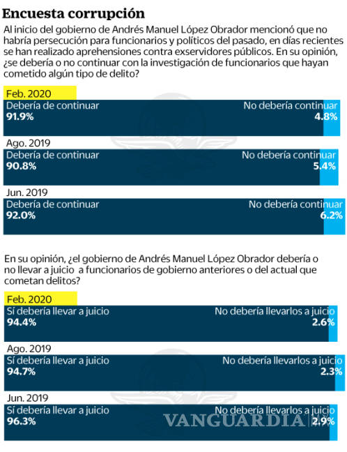 $!¿Quién es el presidente más corrupto para los mexicanos?... y no, no es Carlos Salinas (encuesta)