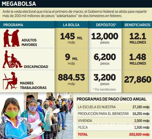 $!Repartirán 155 mmdp de 3 programas previo a elecciones