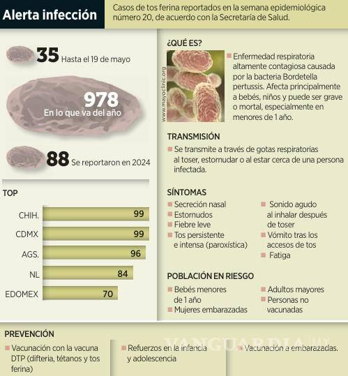 $!Mueren 51 menores de un año de edad por Tos ferina