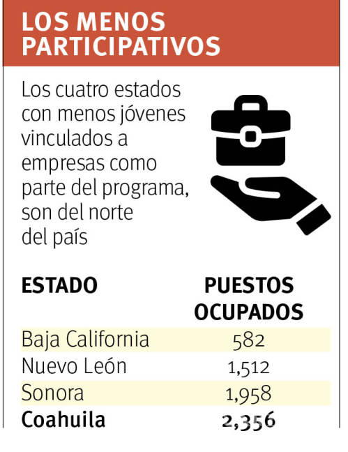 $!Desairan en Coahuila Programa de jóvenes del Gobierno Federal; ocupan sólo el 14% de vacantes