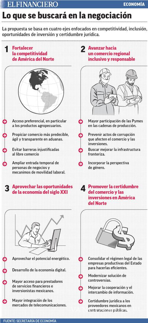 $!México define sus prioridades en el TLCAN