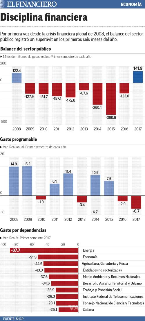 $!Logra gobierno superávit, luego de nueve años