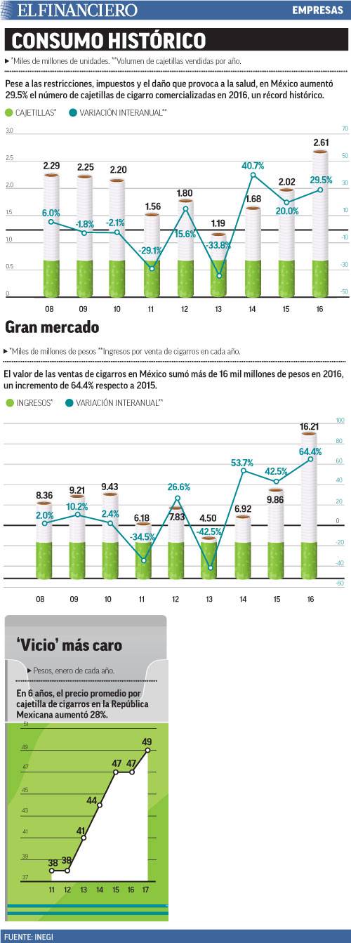$!Mexicanos fuman 2.6 cajas de cigarros más al mes en 2016