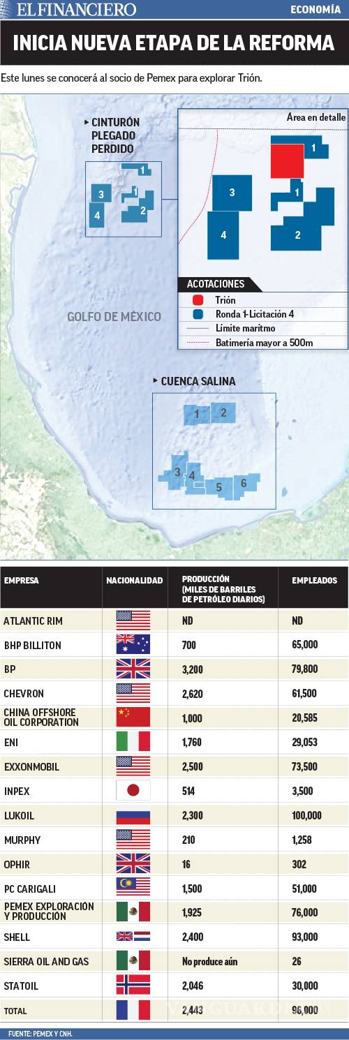 $!17 empresas van por ‘tesoro’ petrolero en Golfo de México