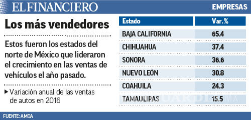 $!Estados fronterizos lideran el alza en la venta de autos; Coahuila ocupa el quinto lugar