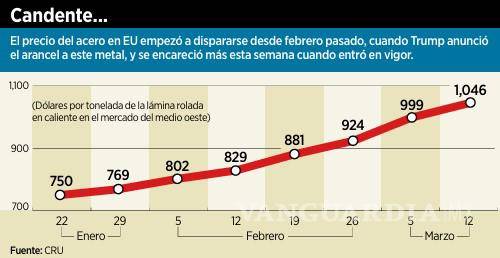 $!Precios disparados del acero en EU ayudarían a las exportaciones