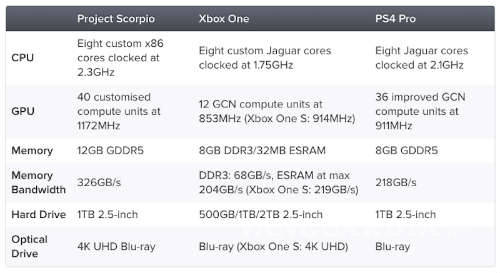 $!Presentan Xbox Scorpio, cuatro veces más potente que Xbox One