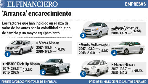 $!¿Cuánto aumentaron los autos más vendidos en México?