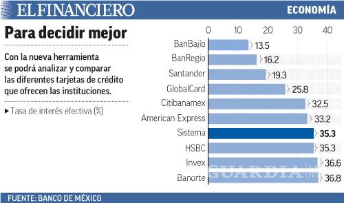 $!Estas son las tarjetas de crédito con las tasas más bajas