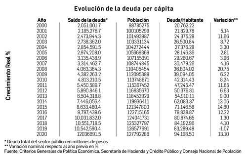 $!Cada mexicano deberá 94 mil 198 pesos en 2020