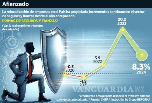 $!Crecen por nearshoring los seguros corporativos