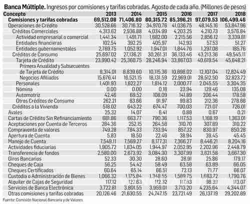 $!Bancos pierden $82 mil millones de pesos por propuesta de quitar comisiones