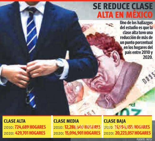 $!Concentran clase media de Coahuila 4 de cada 10 hogares: Inegi