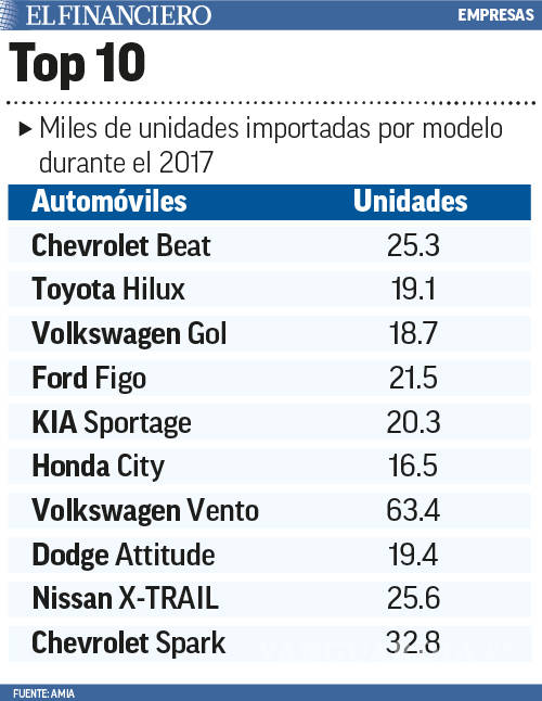 $!Estos son los autos importados más vendidos en México