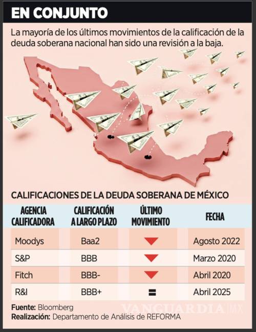 $!Si México continua sin hacer ajustes fiscales significativos la deuda pública alcanzaría 58 por ciento del PIB para 2030,