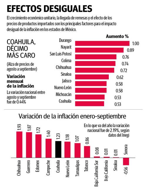 $!Inflación, con desempeño dispar en los diferentes estados del país