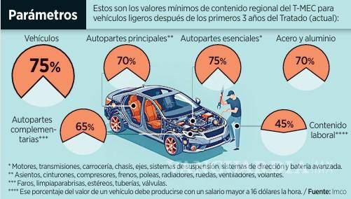 $!Falla 8% de autos en reglas de origen del T-MEC