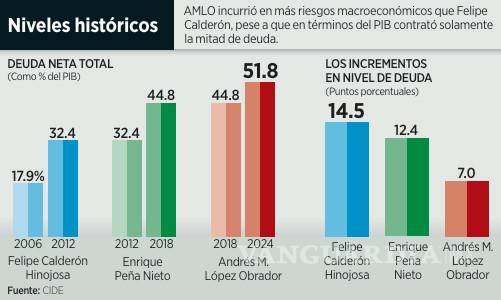 $!Subió deuda pública más con Felipe Calderón