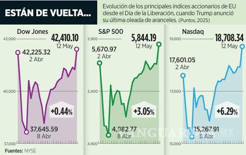 $!Bolsas de Nueva York superan las pérdidas de los aranceles de Trump tras acuerdo entre EU y China
