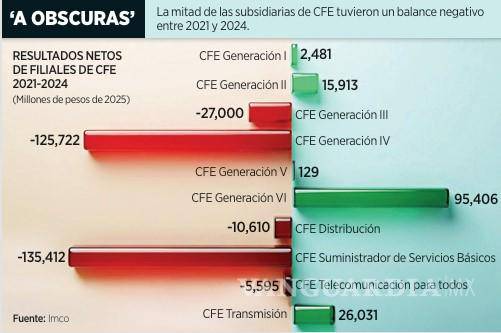 $!Perdieron 164 mmdp subsidiarias de CFE