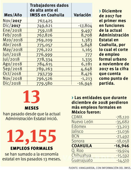 $!Pierde Coahuila 18,159 empleos