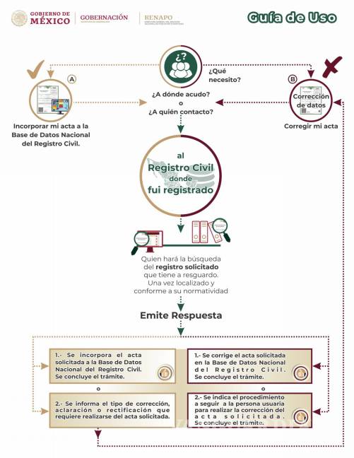 $!¿Tu acta de nacimiento tiene errores? Así puedes tramitar en línea su corrección antes de 2025?