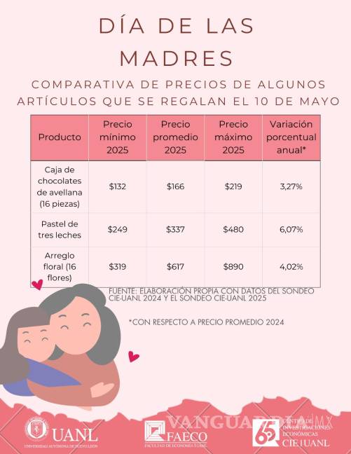 Suben precios de los regalos del 10 de Mayo en Nuevo León, revela UANL