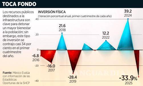 $!Recortan en 34% inversión en obra; cae a 157 mil mdp de enero a abril de 2025