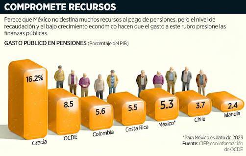 $!Advierten que por gasto en pensiones urge cambiar sistema de jubilaciones