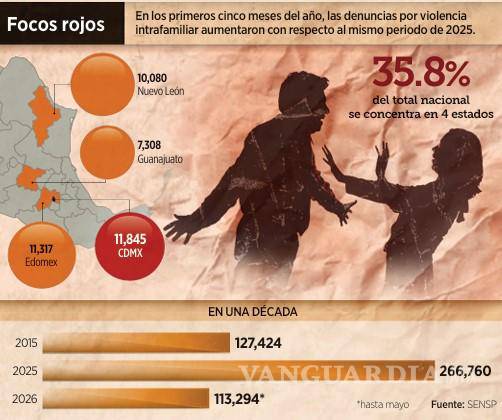 $!Sube 2% violencia familiar en 2026