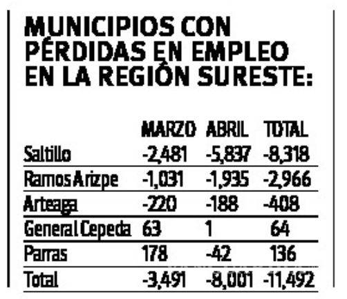 $!Saltillo, Torreón y Ramos Arizpe, con más pérdida de empleo
