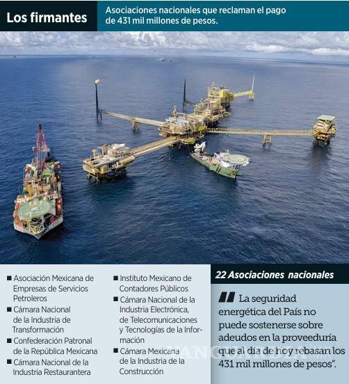$!Reprochan asociaciones nacionales a Pemex deuda de 431 mmdp