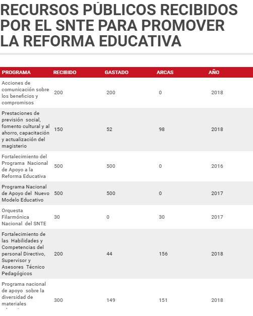 $!SNTE se quedó con 435 mdp de los 3,130 que Peña Nieto le dio para promocionar Reforma Educativa