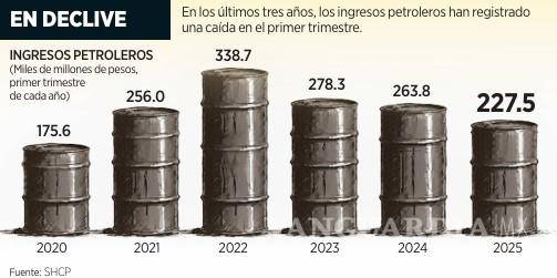 $!Recaudación por ingresos petroleros opaca esfuerzos del Gobierno de Sheinbaum