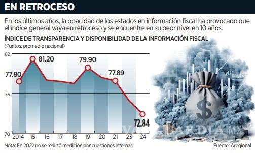 $!Viven 21 estados en opacidad fiscal