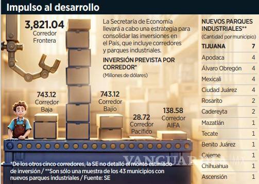 $!Alistan 10 corredores industriales para apurar inversión