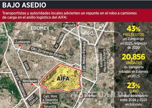 $!Advierten de un repunte de robo a camiones de carga en rutas al AIFA