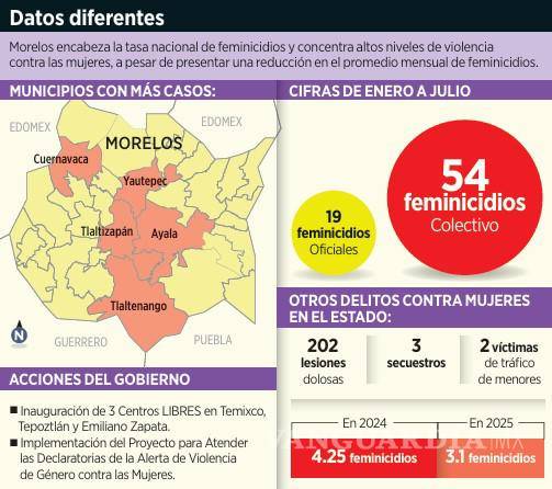 $!Lideran en Morelos tasa de feminicidios a nivel nacional