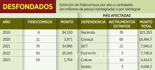 $!Gobierno de AMLO obtiene más de 65 mil mdp por extinción de fideicomisos