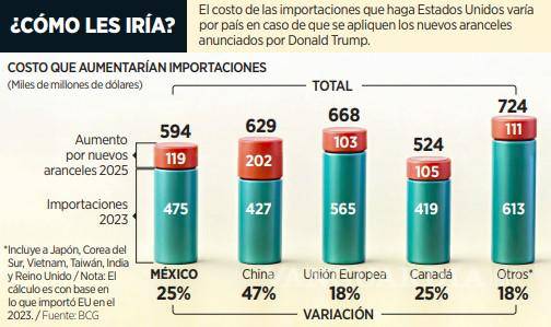 $!Aranceles de Trump provocarían un daño de 640 mil mdd
