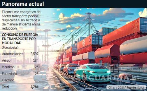 $!Consumo de energía del sector de transporte podría duplicarse hacia 2025