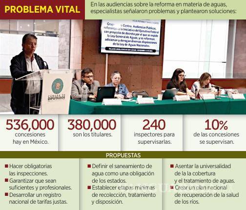 $!Alertan nulo control a permisos de agua