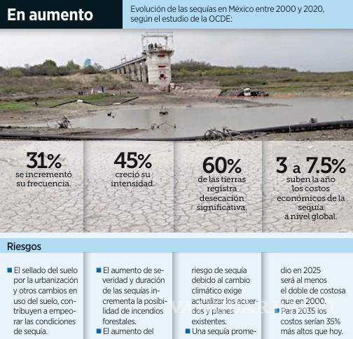 $!Acumula México 20 años de sequía