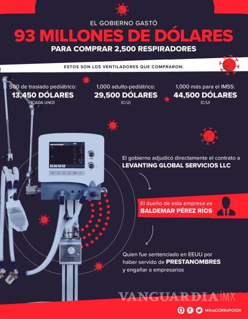 $!Sancionan en EU y México a fabricante de ventiladores comprados por el IMSS por COVID-19