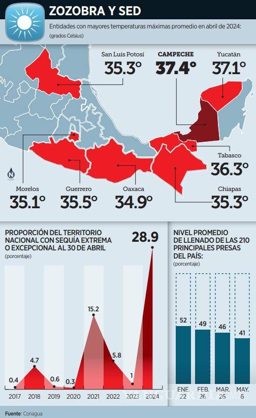 $!Calor y sequía golpean a México colocándolo en un escenario complejo en materia climática