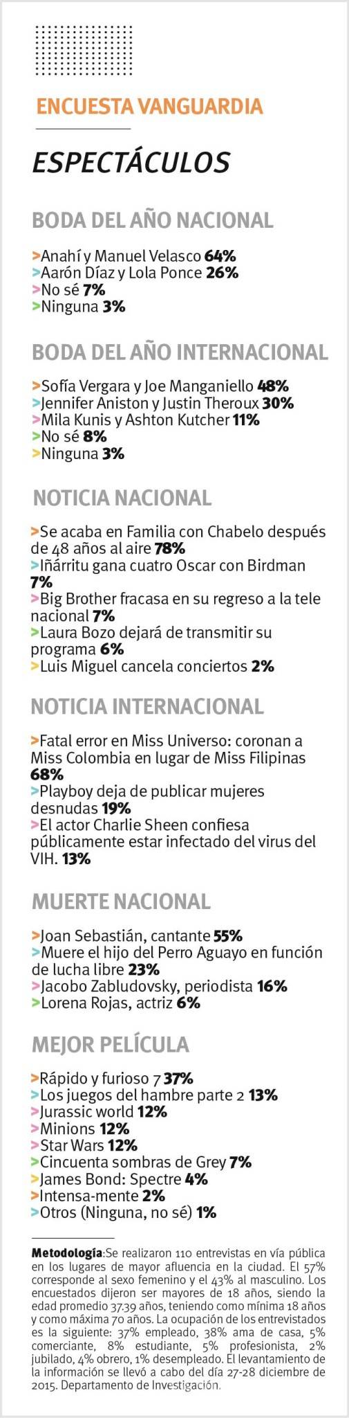 $!Famosos: Las figuras del 2015